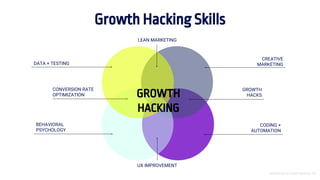 Introducción al Growth Hacking - 66
Growth Hacking Skills
DATA + TESTING
CREATIVE
MARKETING
LEAN MARKETING
UX IMPROVEMENT
GROWTH
HACKS
CODING +
AUTOMATION
CONVERSION RATE
OPTIMIZATION
BEHAVIORAL
PSYCHOLOGY
GROWTH
HACKING
 