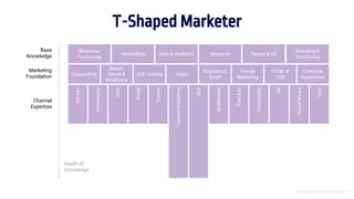 Introducción al Growth Hacking - 67
Behaviour
Psychology
Storytelling Data & Analytics Research Design & UX
Branding &
Positioning
Copywriting
Sketch.
Canva &
Wireframe
A/B Testing Video
Statistics &
Excel
Funnel
Marketing
HTML &
CSS
Customer
ExperienceBizDev
Community
CRO
Email
Events
ContentMarketing
SEO
Multimedia
PaidAds
Partnership
PR
SocialMedia
Viral
Base
Knowledge
Marketing
Foundation
Channel
Expertise
Depth of
knowledge
T-Shaped Marketer
 