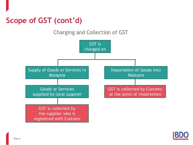Intro to gst