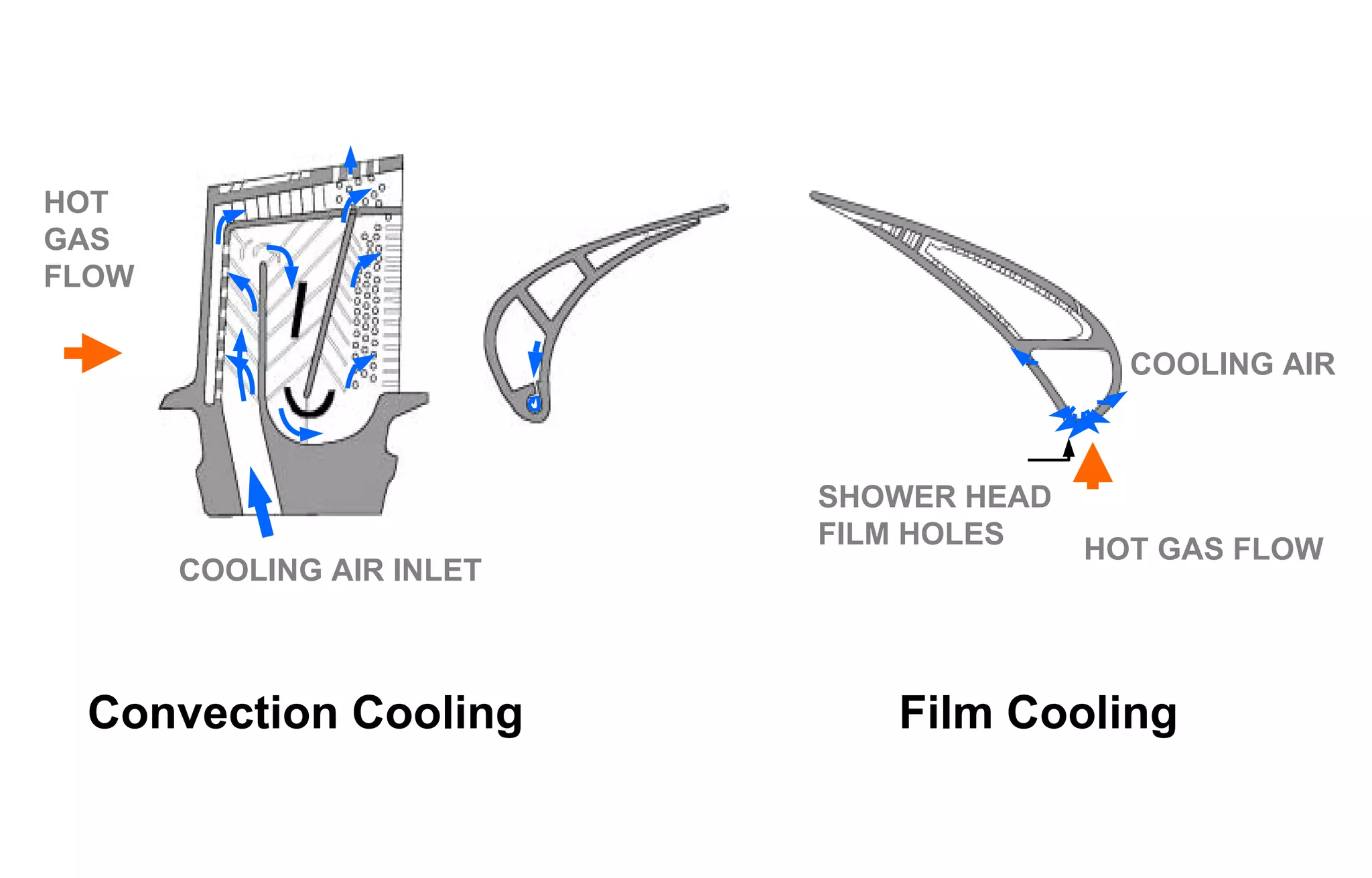 COOLING AIR INLET 
HOT 
GAS 
FLOW 
COOLING AIR 
HOT GAS FLOW 
SHOWER HEAD 
FILM HOLES 
Convection Cooling Film Cooling 
 