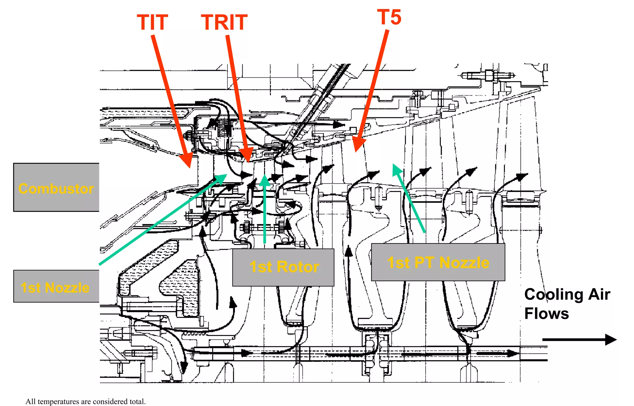 TIT TRIT T5 
Combustor 
1st Nozzle 
1st Rotor 1st PT Nozzle 
Cooling Air 
Flows 
All temperatures are considered total. 
 
