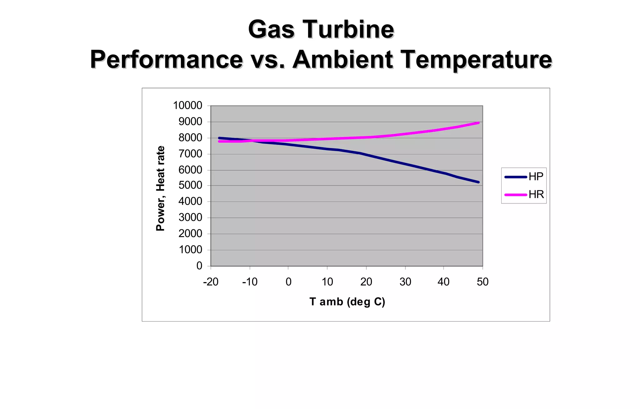 Gas Turbine 
Performance vs. Ambient Temperature 
10000 
9000 
8000 
7000 
6000 
5000 
4000 
3000 
2000 
1000 
0 
-20 -10 0 10 20 30 40 50 
T amb (deg C) 
Power, Heat rate 
HP 
HR 
 