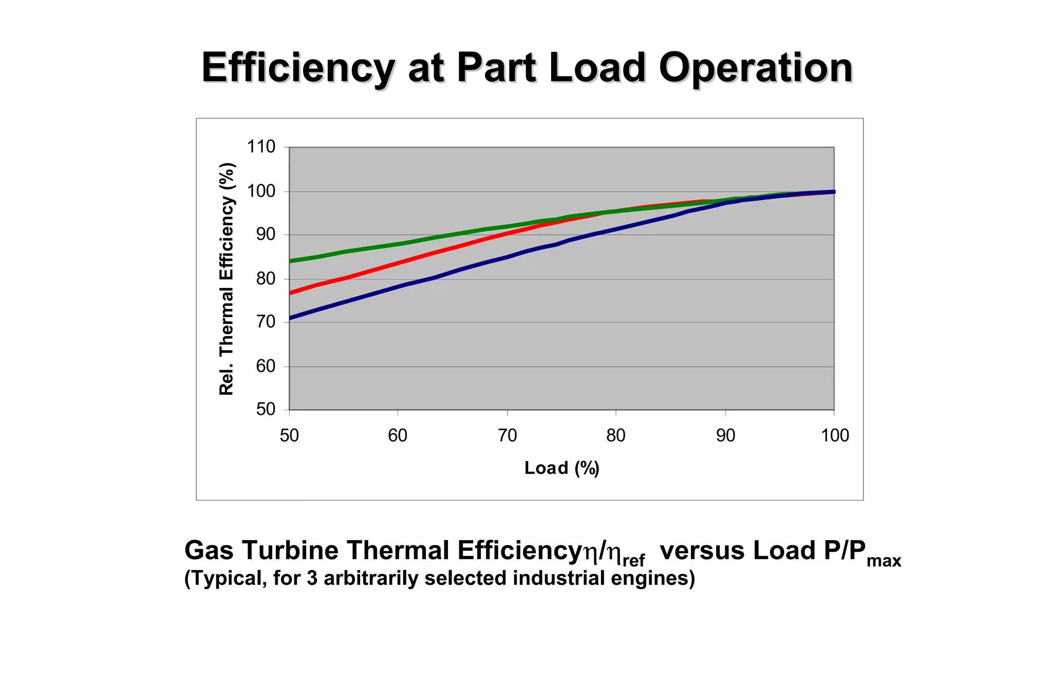 Efficiency at Part Load Operation 
110 
100 
90 
80 
70 
60 
50 
50 60 70 80 90 100 
Load (%) 
Rel. Thermal Efficiency (%) 
Gas Turbine Thermal Efficiencyη/ηref versus Load P/Pmax 
(Typical, for 3 arbitrarily selected industrial engines) 
 