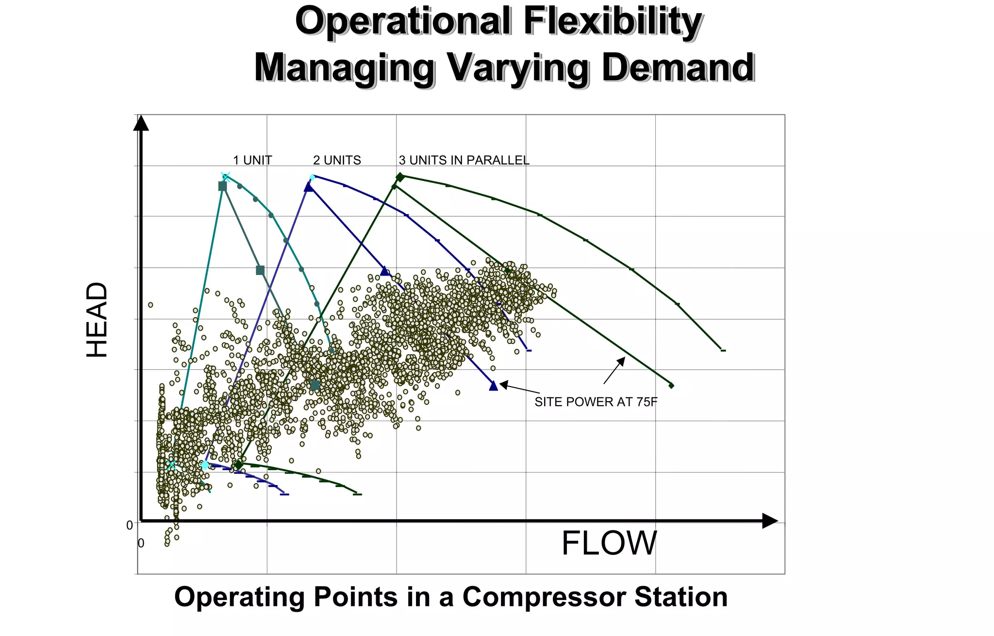 0 
0 
HEAD 
Operational Flexibility 
Managing Varying Demand 
1 UNIT 2 UNITS 3 UNITS IN PARALLEL 
SITE POWER AT 75F 
FLOW 
Operating Points in a Compressor Station 
 