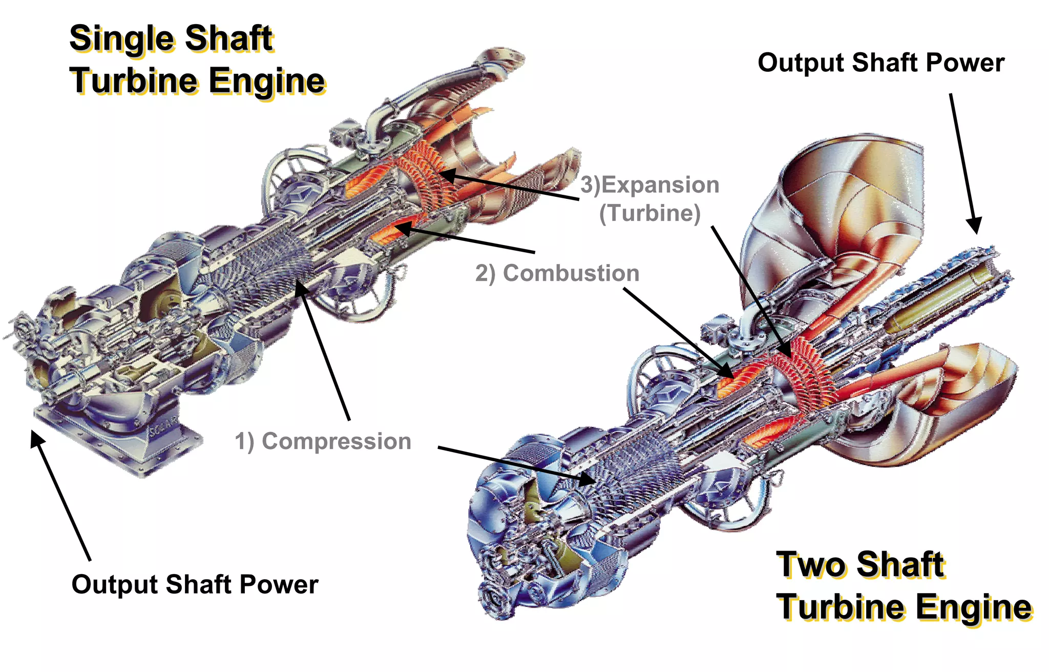1) Compression 
3)Expansion 
(Turbine) 
2) Combustion 
Output Shaft Power 
Output Shaft Power Two Shaft 
Turbine Engine 
Single Shaft 
Turbine Engine 
 