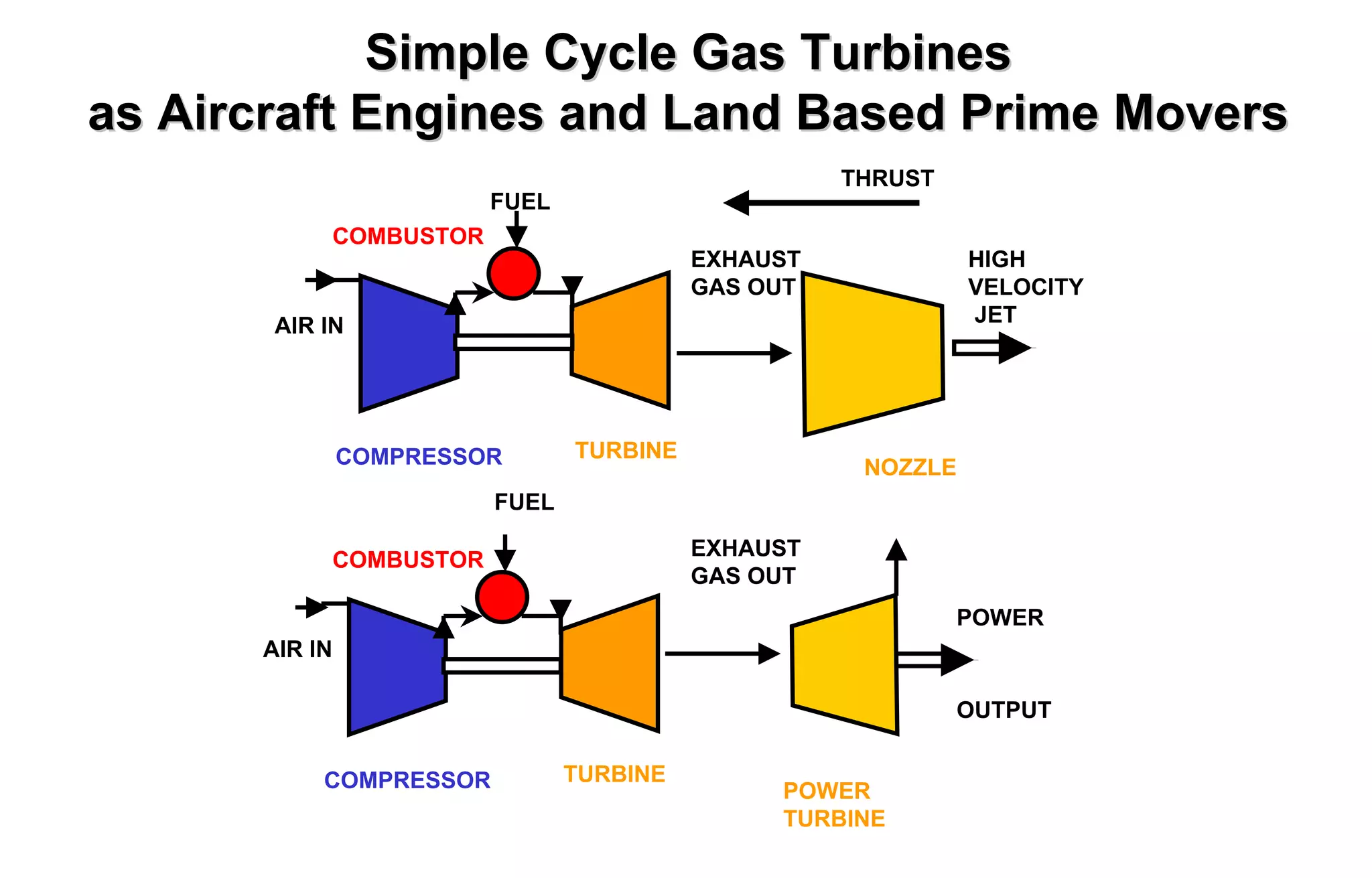 Simple Cycle Gas Turbines 
as Aircraft Engines and Land Based Prime Movers 
COMBUSTOR 
AIR IN 
COMBUSTOR 
FUEL 
FUEL 
AIR IN 
COMPRESSOR TURBINE 
EXHAUST 
GAS OUT 
POWER 
OUTPUT 
COMPRESSOR TURBINE 
EXHAUST 
GAS OUT 
THRUST 
NOZZLE 
HIGH 
VELOCITY 
JET 
POWER 
TURBINE 
 