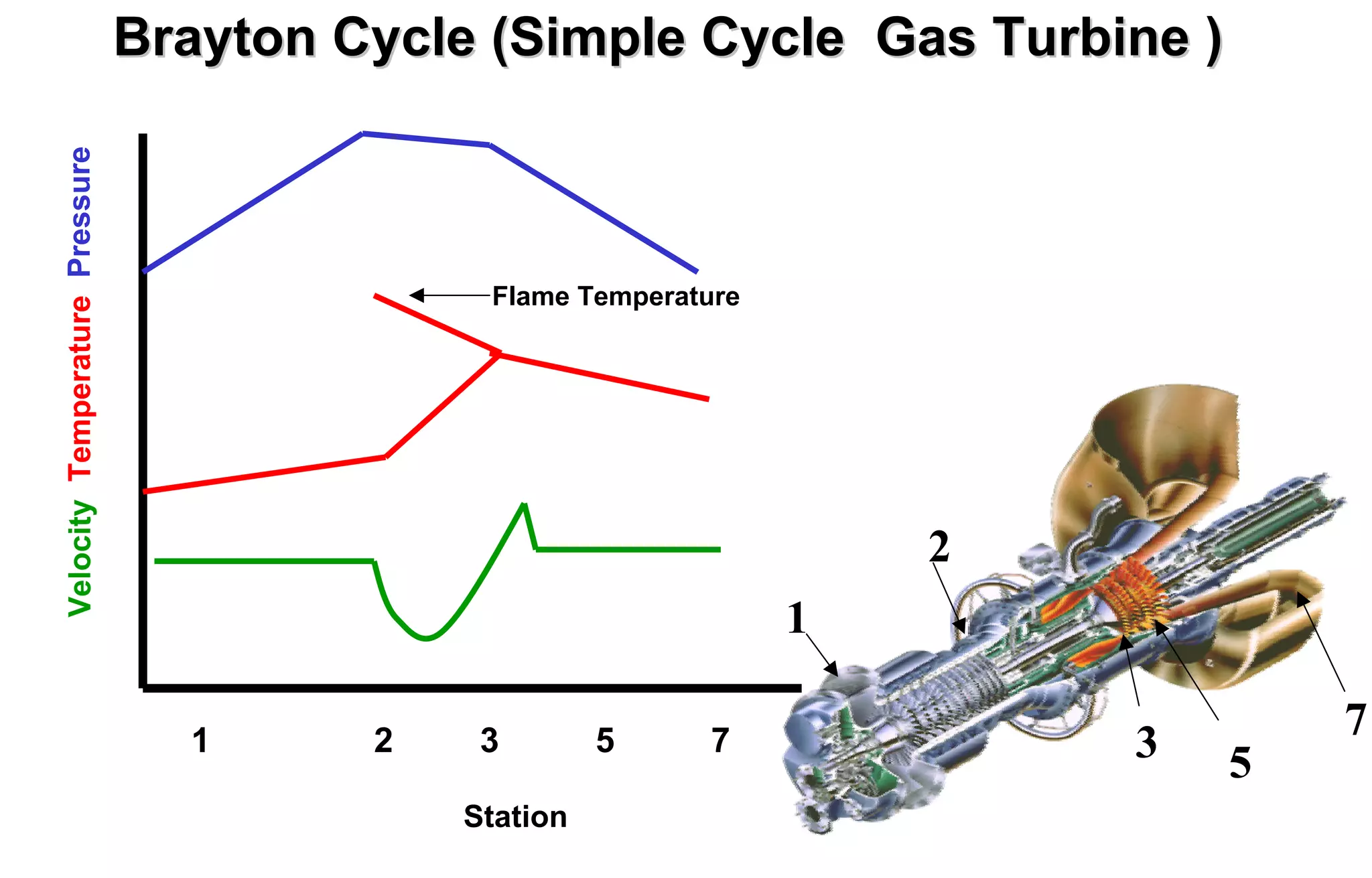 1 
2 
3 5 
7 
Brayton Cycle (Simple Cycle Gas Turbine ) 
Velocity Temperature Pressure 
Flame Temperature 
1 2 3 5 7 
Station 
 