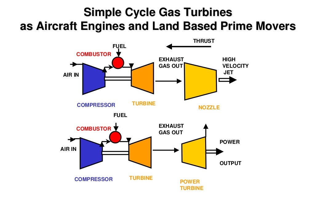 How Gas Turbines Work