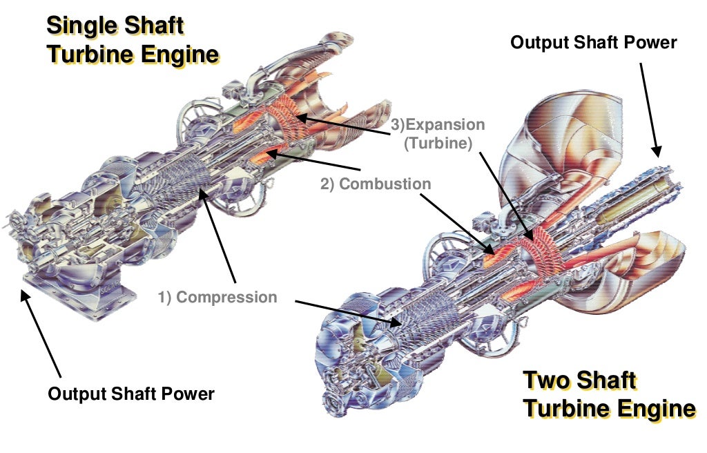 How Gas Turbines Work