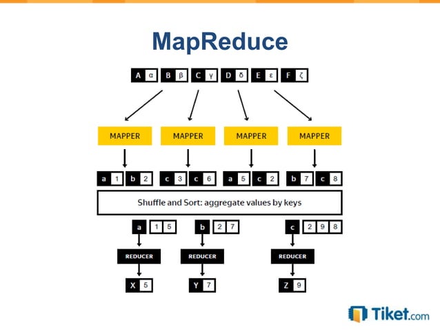 Intro to Hadoop and MapReduce | PPT