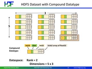 Introduction to HDF5 | PPT