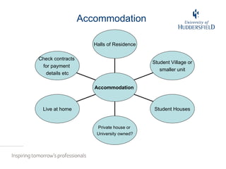 Accommodation Check contracts  for payment  details etc Live at home Private house or  University owned? Student Houses Student Village or smaller unit Halls of Residence Accommodation  