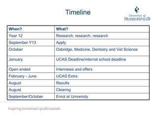 Timeline When? What? Year 12 Research, research, research September Y13 Apply October  Oxbridge, Medicine, Dentistry and Vet Science January UCAS Deadline/internal school deadline Open ended Interviews and offers February - June UCAS Extra August Results August Clearing September/October Enrol at University  