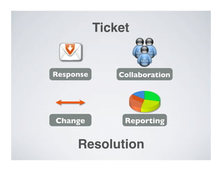 Ticket


Response
       Collaboration




Change
          Reporting


      Resolution
 