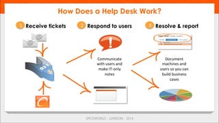 How Does a Help Desk Work?
Receive tickets Resolve & reportRespond to users
Communicate	
  
with	
  users	
  and	
  
make	
  IT-­‐only	
  
notes	
  
Document	
  
machines	
  and	
  
users	
  so	
  you	
  can	
  
build	
  business	
  
cases	
  
21 3
 