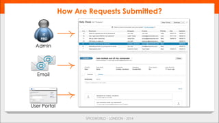How Are Requests Submitted?
IT	
  
PRO	
  
Admin
Email
User Portal
 