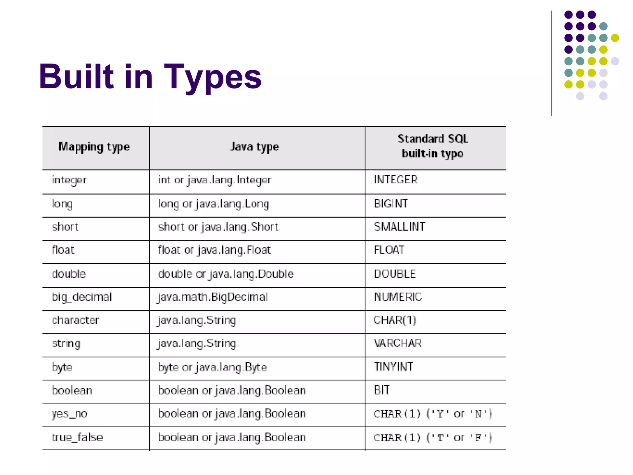Built in Types 