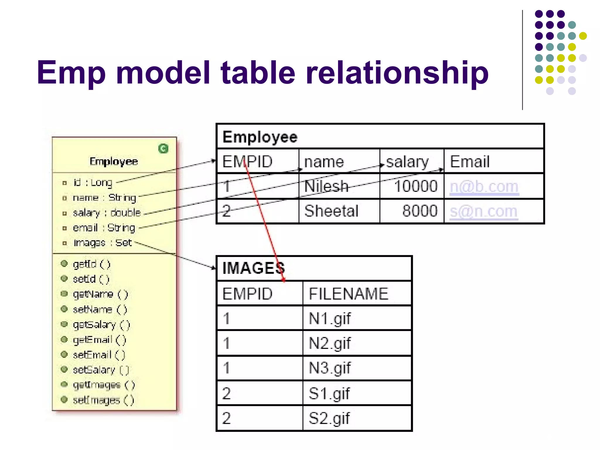 Emp model table relationship 