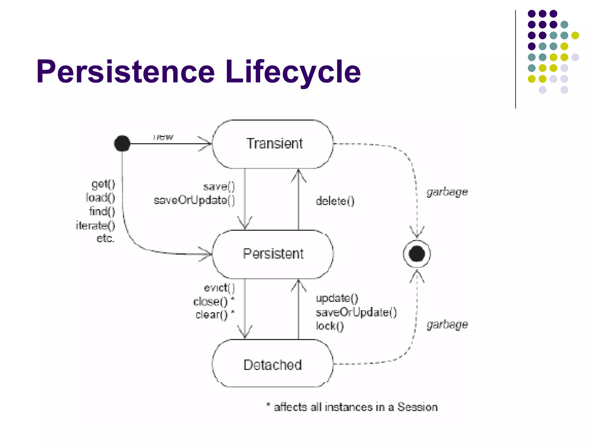 Persistence Lifecycle 
