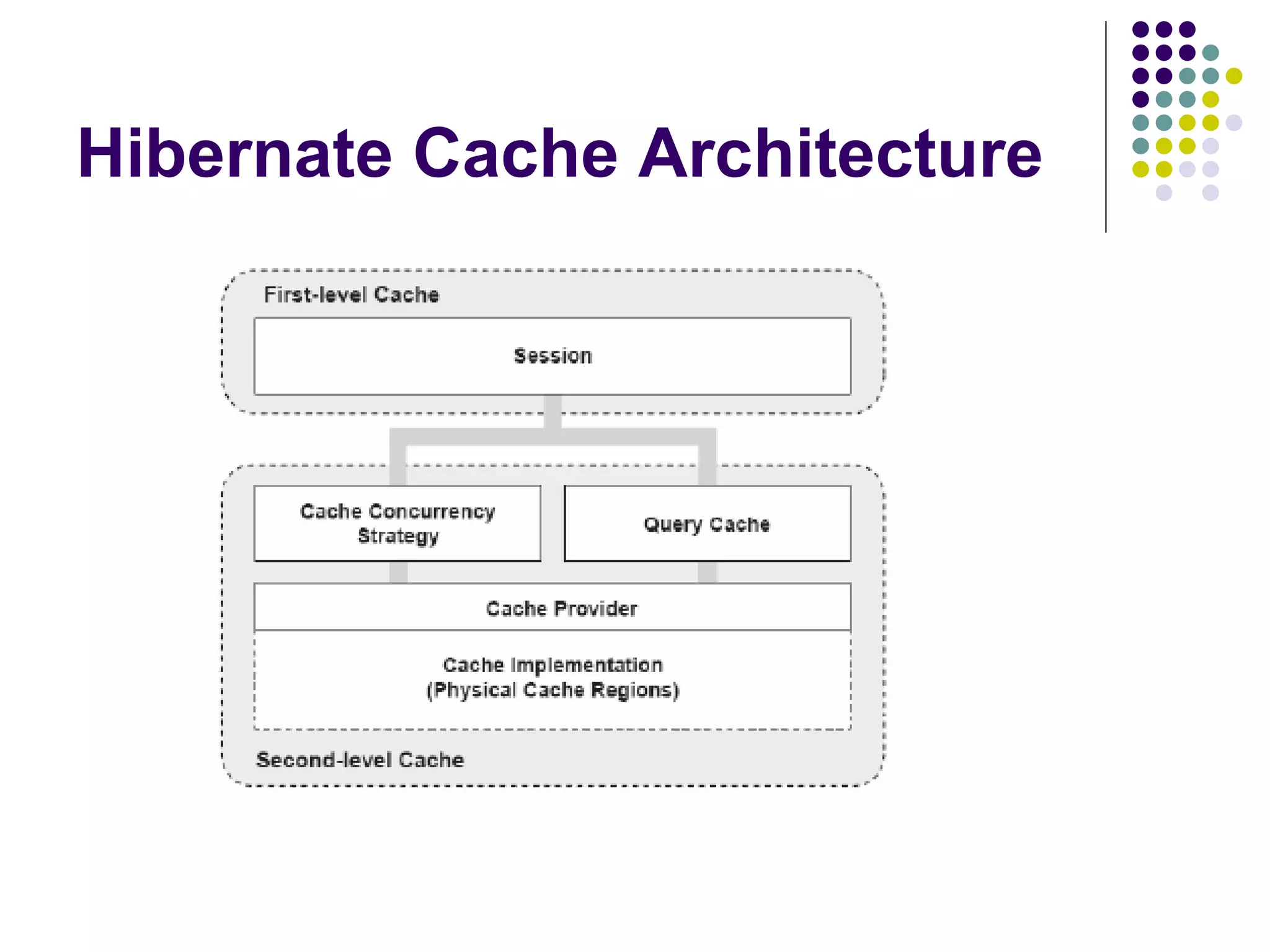 Hibernate Cache Architecture 