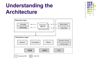 Understanding the Architecture 