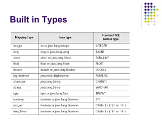 Built in Types 