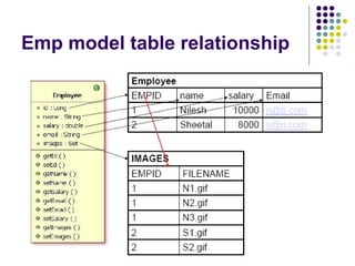 Emp model table relationship 
