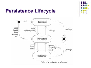 Persistence Lifecycle 