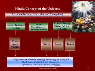 Hindu Concept of the Universe
    Brahman (Infinite, Undivided and Changeless)



                         Cosmic                 Cosmic Energy
Cosmic Ignorance
                      Consciousness             Divine Mother
    (Maya)
                     (Heavenly Father)             (Shakti)




    Time
    Space                          Sattva        Rajas   Tamas
   Duality




     Appearance of Brahman as things and beings of the world
             The Infinite, Undivided and Changeless
             appears as finite, divided, and changing
                             Hindu Swayamsevak Sangh             11
 