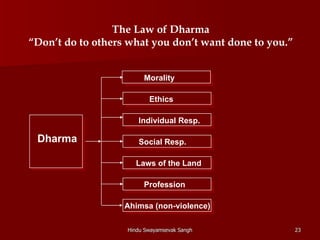 The Law of Dharma
“Don’t do to others what you don’t want done to you.”


                        Morality

                          Ethics

                      Individual Resp.

 Dharma               Social Resp.

                     Laws of the Land

                        Profession

                   Ahimsa (non-violence)

                   Hindu Swayamsevak Sangh              23
 