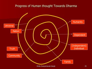 Progress of Human thought Towards Dharma




                                                             Humanity
Universe

       Nation
                                                              Dependent



                                                            (Independent)
    Truth                                                      Individual


   Community

                                                   Family
                         Hindu Swayamsevak Sangh                        25
 