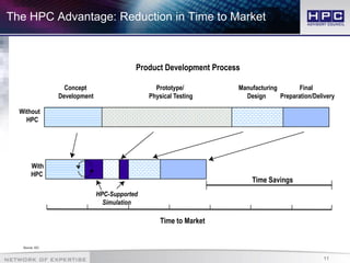 11
Product Development Process
Preparation/Delivery
Without
Concept
Development
Prototype/
Physical Testing
Manufacturing
Design
Final
HPC
Time to Market
With
HPC
HPC-Supported
Simulation
Time Savings
The HPC Advantage: Reduction in Time to Market
Source: IDC
 