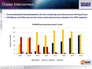 9
• Commoditization/standardization are the clustering and interconnect driving forces
• InfiniBand and Ethernet are the most used interconnect solutions for HPC systems
Cluster Interconnect
 