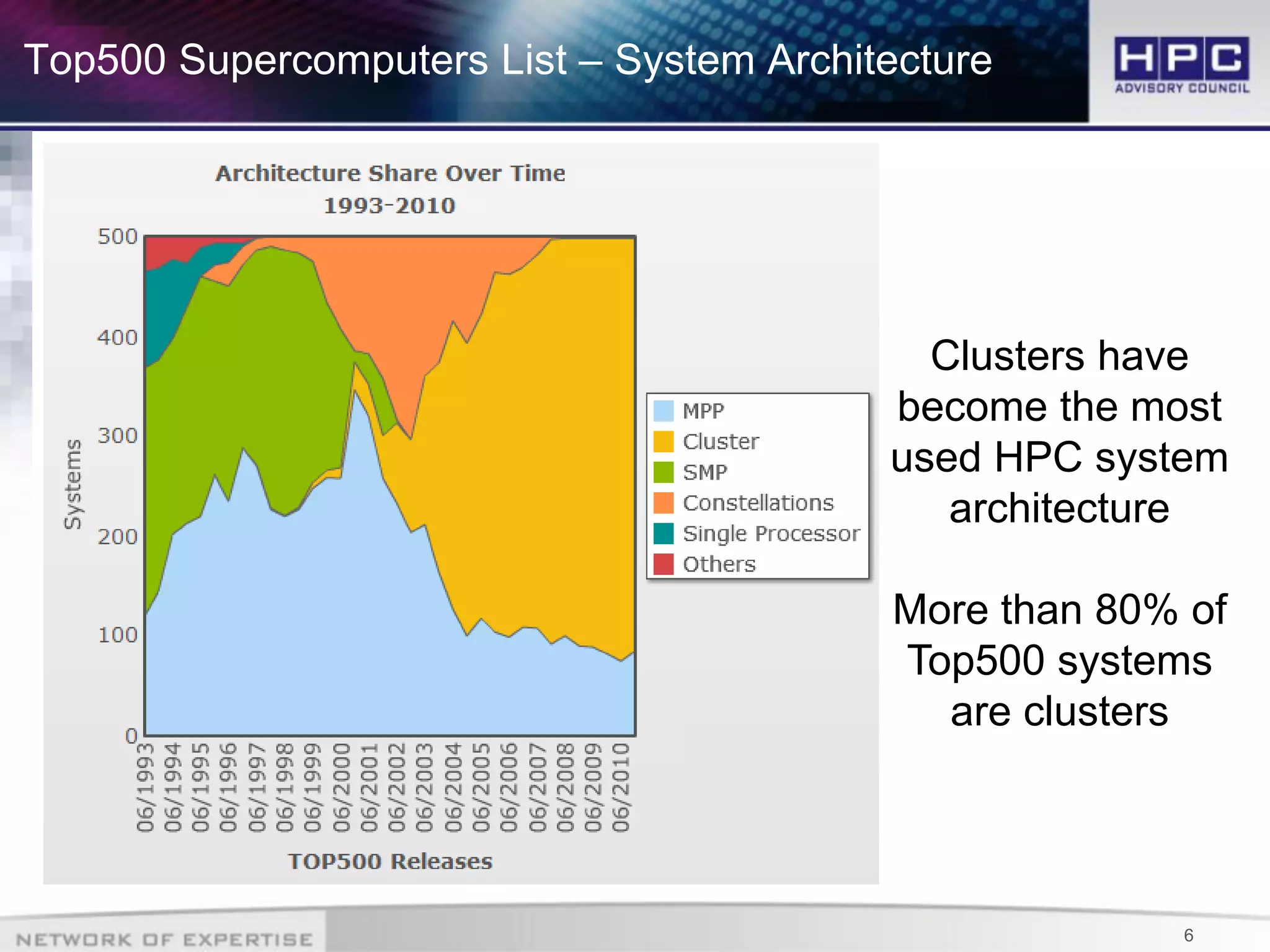 6
Top500 Supercomputers List – System Architecture
Clusters have
become the most
used HPC system
architecture
More than 80% of
Top500 systems
are clusters
 