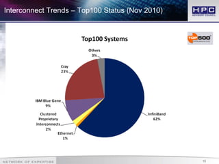 10
Interconnect Trends – Top100 Status (Nov 2010)
 