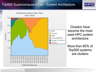 6
Top500 Supercomputers List – System Architecture
Clusters have
become the most
used HPC system
architecture
More than 80% of
Top500 systems
are clusters
 