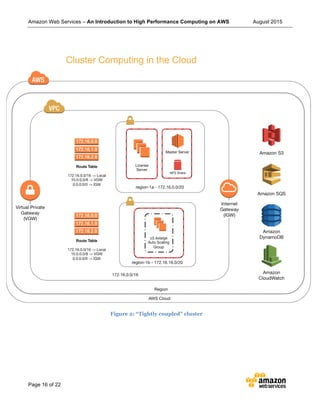 Amazon Web Services – An Introduction to High Performance Computing on AWS August 2015
Page 16 of 22
Cluster Computing in the Cloud
Figure 2: “Tightly coupled” cluster
 