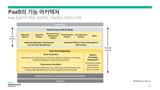 PaaS의 기능 아키텍처
PaaS 공급자가 제공, 관리하는 기능(또는 서비스) 구성
<출처: Gartner, 2011.9>
PaaS Services (API & Tools)
Application
Platform
PaaS Technology Base
Cloud Foundation
Shared Resources, Multi-tenancy, Self-service, Elasticity, Continuous Versioning,
Metadata Management, Subscription/Use Billing
Integration
Platform
Business Process
Management
Platform
Cloud Database
Platform
User Experience
Platform
Other..
Integrated Application Development
and Life Cycle Management
Integrated Platform Service Management
(Self-service)
Performance Foundation
In-memory Computing, Grid/Massive Scale, Autoscaling, SLA Enforcement, Use
Tracking, High Availability, Security, Data Integrity, Parallel Processing
Platform
Technology
Management
Monitoring, Tuning,
Administration,
Version Control,
Resource Control
User
Control
Provider
Control
12
 