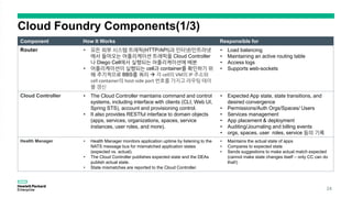 A
u
s
t
i
n
C
l
o
u
d
F
o
u
n
d
r
y
P
a
a
S
M
e
e
t
u
p
2
/
2
4
/
1
5
Component How It Works Responsible for
Router • 모든 외부 시스템 트래픽(HTTP/API)과 인터넷/인트라넷
에서 들어오는 어플리케이션 트래픽을 Cloud Controller
나 Diego Cell에서 실행되는 어플리케이션에 배분
• 어플리케이션이 실행되는 cell과 container를 확인하기 위
해 주기적으로 BBS를 쿼리  각 cell의 VM의 IP 주소와
cell container의 host-side port 번호를 가지고 라우팅 테이
블 갱신
• Load balancing
• Maintaining an active routing table
• Access logs
• Supports web-sockets
Cloud Controller • The Cloud Controller maintains command and control
systems, including interface with clients (CLI, Web UI,
Spring STS), account and provisioning control.
• It also provides RESTful interface to domain objects
(apps, services, organizations, spaces, service
instances, user roles, and more).
• Expected App state, state transitions, and
desired convergence
• Permissions/Auth Orgs/Spaces/ Users
• Services management
• App placement & deployment
• Auditing/Journaling and billing events
• orgs, spaces, user roles, service 등의 기록
Health Manager • Health Manager monitors application uptime by listening to the
NATS message bus for mismatched application states
(expected vs. actual).
• The Cloud Controller publishes expected state and the DEAs
publish actual state.
• State mismatches are reported to the Cloud Controller.
• Maintains the actual state of apps
• Compares to expected state
• Sends suggestions to make actual match expected
(cannot make state changes itself – only CC can do
that!)
24
 