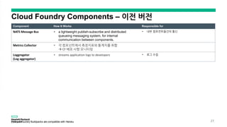A
u
s
t
i
n
C
l
o
u
d
F
o
u
n
d
r
y
P
a
a
S
M
e
e
t
u
p
2
/
2
4
/
1
5
Component How It Works Responsible for
NATS Message Bus • a lightweight publish-subscribe and distributed
queueing messaging system, for internal
communication between components.
• 내부 컴포컨트들간의 통신
Metrics Collector • 각 컴포넌트에서 측정지표와 통계치를 취합
 CF 배포 사항 모니터링
Loggregator
(Log aggregator)
• streams application logs to developers • 로그 수집
(*)Cloud Foundry Buildpacks are compatible with Heroku 27
 