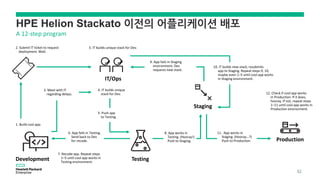 HPE Helion Stackato 이전의 어플리케이션 배포
Development
IT/Ops
Staging
Testing
Production
32
 