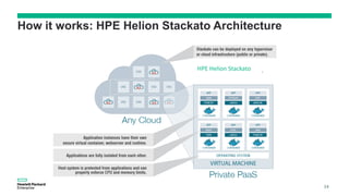 How it works: HPE Helion Stackato Architecture
HPE Helion Stackato
34
 