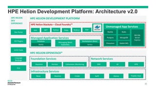 HPE Helion Stackato – Cloud Foundry™
HPE Helion Development Platform: Architecture v2.0
35
 