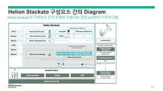 Helion Stackato 구성요소 간의 Diagram
43
 