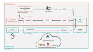 OPERATORS
DEVELOPERS
CUSTOMER’S
HPE’S
 