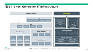 [첨부#1] Next Generation IT Infrastructure
<출처> http://tentenet.net/2013/05/29/the-5th-tenet-of-open-hybrid-cloud-start-with-an-iaas-private-cloud/
53
Management
PaaS
Business / Consumer
IaaS
Cloud Brokering
Physical Resources
Virtual Resources
Public Cloud
Resources
Public Cloud
Resources
Public Cloud
Resources
 