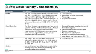 [첨부#3]
A
u
s
t
i
n
C
l
o
u
d
F
o
u
n
d
r
y
P
a
a
S
M
e
e
t
u
p
2
/
2
4
/
1
5
Component How It Works Responsible for
Router • 모든 외부 시스템 트래픽(HTTP/API)과 인터넷/인트라넷
에서 들어오는 어플리케이션 트래픽을 Cloud Controller
나 Diego Cell에서 실행되는 어플리케이션에 배분
• 어플리케이션이 실행되는 cell과 container를 확인하기 위
해 주기적으로 BBS를 쿼리  각 cell의 VM의 IP 주소와
cell container의 host-side port 번호를 가지고 라우팅 테이
블 갱신
• Load balancing
• Maintaining an active routing table
• Access logs
• Supports web-sockets
Cloud Controller • The Cloud Controller maintains command and control
systems, including interface with clients (CLI, Web UI,
Spring STS), account and provisioning control.
• It also provides RESTful interface to domain objects
(apps, services, organizations, spaces, service
instances, user roles, and more).
• Expected App state, state transitions, and
desired convergence
• Permissions/Auth Orgs/Spaces/ Users
• Services management
• App placement & deployment
• Auditing/Journaling and billing events
• orgs, spaces, user roles, service 등의 기록
Diego Brain • 개별 Diego Cell을 조정하여 어플리케이션을 실행
• 어플리케이션을 CF에 등록하려면 먼저 CC를 목표로 하
고, CC는 CC-Bridge를 통해 Diego Brain에 어플리케이
션 실행을 통제
• 어플리케이션 실행
Garden • Low-level manager and API protocol on each VM for
creating, configuring, destroying, monitoring, and
addressing application containers
56
 