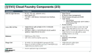 [첨부#3]
A
u
s
t
i
n
C
l
o
u
d
F
o
u
n
d
r
y
P
a
a
S
M
e
e
t
u
p
2
/
2
4
/
1
5
Component How It Works Responsible for
UAA & Login Servers • ID 관리 : ID, 보안, 권한부여 서비스
• party Oauth 관리
• 구성 항목 : UAA Server, Command Line Interface,
Library.
• Token Server
• ID Server (User management)
• OAuth Scopes (Groups) and SCIM
• Login Server
 UAA Database
 VMware SSO Appliance를 사용하여 SAML과
Active Directory 지원
• Access auditing
nsync, BBS, Cell Rep • 어플리케이션 실행 상태를 유지하기 위해 함께
연결되어 작동
• 한쪽 끝은 사용자고 다른 한쪽 끝은 분산된 VM에서
실행되는 어플리케이션 인스턴스
• nsync 어플리케이션 확장시 CC에서 메시지를
받아서 Diego BBS db에 인스턴수 개수 기록
• BBS : 컨버전스 프로세스를 사용하여 모니터링,
어플리케이션 인스턴스를 실행 또는 종료
• Cell Rep 컨테이너 모니터링
Blobstore • 대용량 binary 파일 저장소
• 내부 서버나 외부의 S3 등에도 설정 가능
저장 대상 파일
• Application code packages
• Buildpacks
• Droplets
Diego Cell • 앱 상태와 기타 데이터를 BBS와 Lggregator에 전달
• Diego CF 아키텍처 이전에는 DEA node가 VM에 올라 있는
어플리케이션과 컨테이너 관리
• 어플리케이션의 실행과 종료
• VM의 컨테이너 관리
Loggregator
(Log aggregator)
• streams application logs to developers
57
 