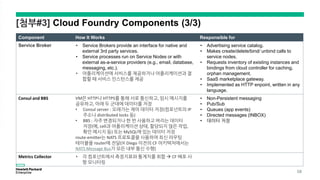 [첨부#3]
A
u
s
t
i
n
C
l
o
u
d
F
o
u
n
d
r
y
P
a
a
S
M
e
e
t
u
p
2
/
2
4
/
1
5
Component How It Works Responsible for
Service Broker • Service Brokers provide an interface for native and
external 3rd party services.
• Service processes run on Service Nodes or with
external as-a-service providers (e.g., email, database,
messaging, etc.).
• 어플리케이션에 서비스를 제공하거나 어플리케이션과 결
합할 때 서비스 인스턴스를 제공
• Advertising service catalog.
• Makes create/delete/bind/ unbind calls to
service nodes.
• Requests inventory of existing instances and
bindings from cloud controller for caching,
orphan management.
• SaaS marketplace gateway.
• Implemented as HTTP enpoint, written in any
language.
Consul and BBS VM은 HTTP나 HTTPS를 통해 서로 통신하고, 임시 메시지를
공유하고, 아래 두 군데에 데이터를 저장
• Consul server : 오래가는 제어 데이터 저장(컴포넌트의 IP
주소나 distributed locks 등)
• BBS : 자주 변경되거나 한 번 사용하고 버리는 데이터
저장(예, cell과 어플리케이션 상태, 할당되지 않은 작업,
확인 메시지 등) 또는 MySQL에 있는 데이터 저장
route-emitter는 NATS 프로토콜을 사용하여 최신 라우팅
테이블을 router에 전달(※ Diego 이전의 CF 아키텍처에서는
NATS Message Bus가 모든 내부 통신 수행)
• Non-Persistent messaging
• Pub/Sub
• Queues (app events)
• Directed messages (INBOX)
• 데이터 저장
Metrics Collector • 각 컴포넌트에서 측정지표와 통계치를 취합  CF 배포 사
항 모니터링
58
 