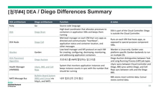 [첨부#4] DEA / Diego Differences Summary
DEA architecture Diego architecture Function Δ notes
Ruby Go Source code language
DEA Diego Brain
High-level coordinator that allocates processes to
containers in application VMs and keeps them
running
DEA is part of the Cloud Controller. Diego
is outside the Cloud Controller.
DEA Node Diego Cell
Mid-level manager on each VM that runs apps as
directed and communicates “heartbeat”,
application status and container location, and
other messages
Runs on each VM that hosts apps, as
opposed to special-purpose component
VMs.
Warden Garden
Low-level manager and API protocol on each VM
for creating, configuring, destroying, monitoring,
and addressing application containers
Warden is Linux-only. Garden uses
platform-specific Garden-backends to run
on multiple OS.
DEA Placement
Algorithm
Diego Auction 프로세스를 VM에 할당하는 알고리즘
Diego Auction distinguishes between Task
and Long-Running Process (LRP) job types
Health Manager
(HM9000)
nSync, BBS, and Cell
Reps
System that monitors application instances and
keeps instance counts in sync with the number that
should be running
nSync syncs between Cloud Controller and
Diego, BBS syncs within Diego, and Cell
Reps sync between cells and the Diego
BBS.
NATS Message Bus
Bulletin Board System
(BBS) and Consul via
http/s, and NATS
내부 컴포넌트 간의 통신
BBS stores most runtime data; Consul
stores control data.
59
 